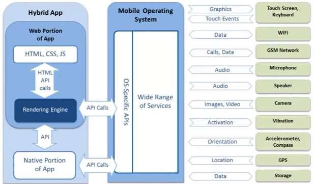 how hybrid app works