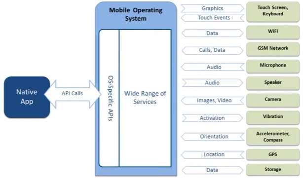 how native app works