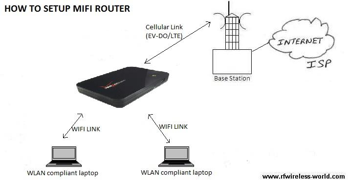 how to setup mifi router