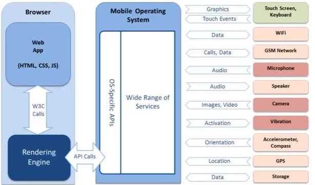 how web app works