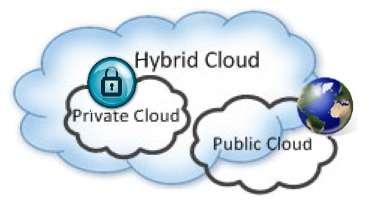 hybrid cloud