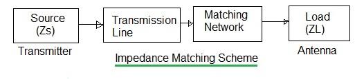 impedance matching