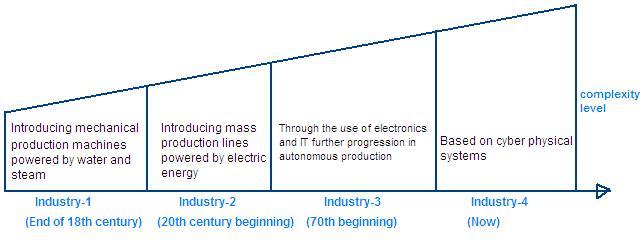 industry 4.0 evolution
