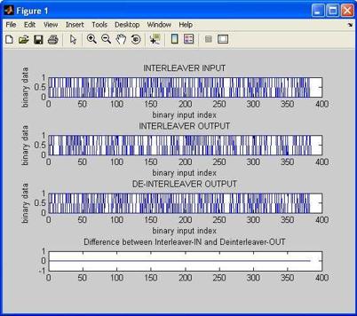 Interleaver and Deinterleaver Implementation in MATLAB