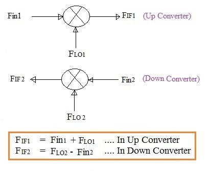 intermediate frequency formula