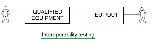 compliance testing,conformance testing