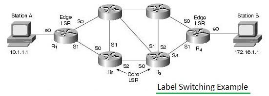 Label Switching Example
