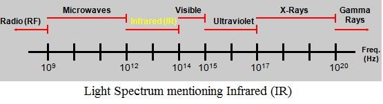 light infrared-IR spectrum