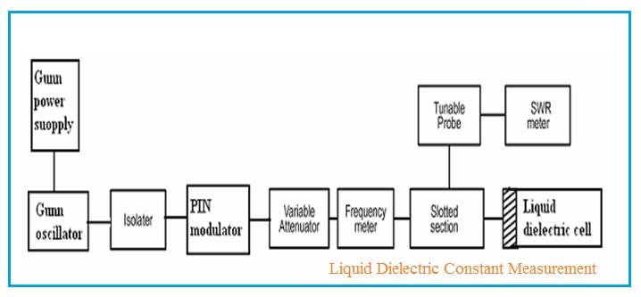 Dielectric Constant Measurement: Solid and Liquid Materials