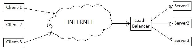 load balancing using load balancer