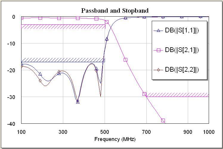 Lumped element LPF results