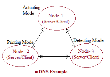 mDNS working example