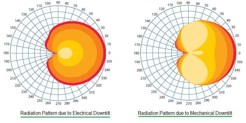 mechanical tilt vs electrical tilt