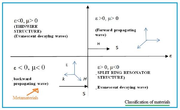 classification of materials depicting metamaterials