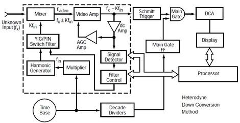 microwave frequency counter using down conversion method