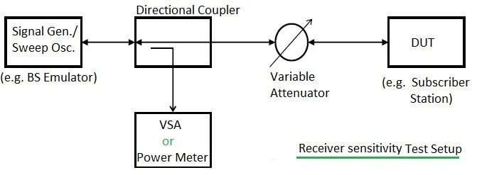 minimum receiver sensitivity test