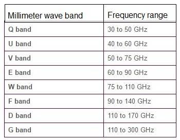 millimeter wave frequency bands