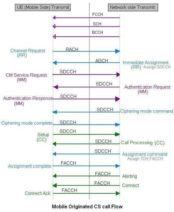 mobile originated,MO call flow GSM