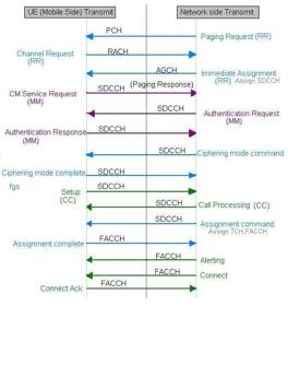 GSM Mobile Terminated (MT) Call Flow Explained
