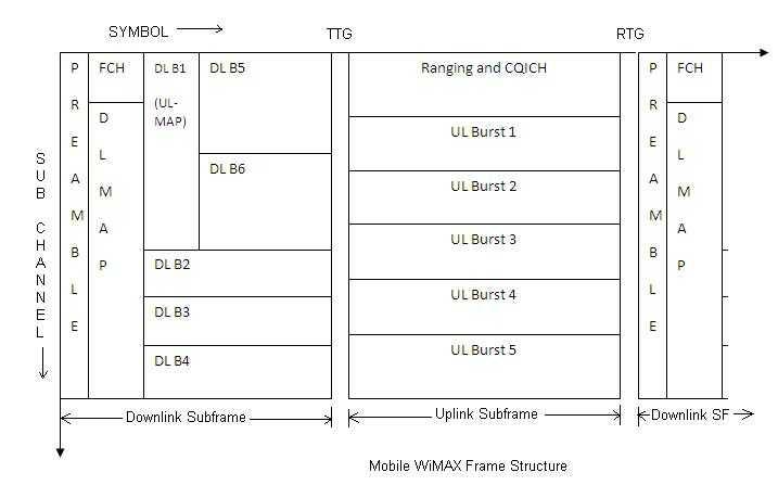 mobile wimax frame structure
