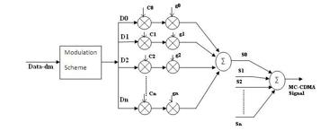 Cdma Server Factory CDMA Technology: Code Division Multiple Access | RF Wireless World