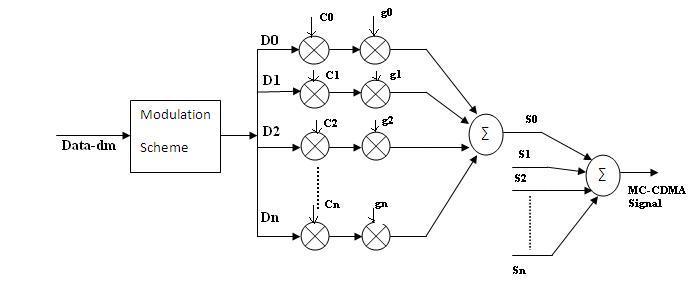 multicarrier CDMA