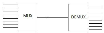 multiplexer demultiplexer