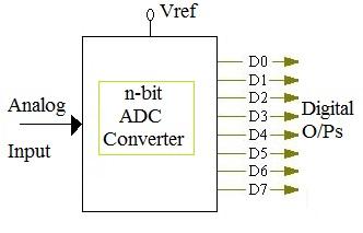 n-bit ADC calculator, Analog to digital converter calculator