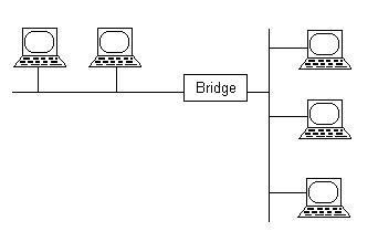 network bridge