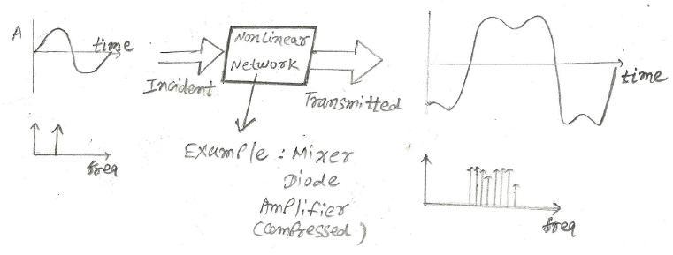 Nonlinearity basics