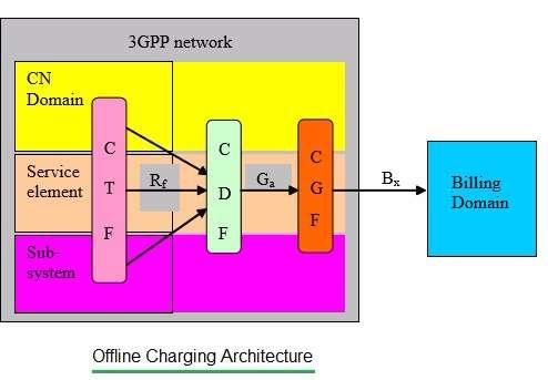 offline charging architecture depicting CDF