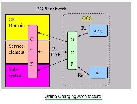 online charging architecture depicting CTF