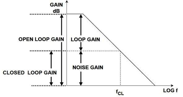 op amp gain types