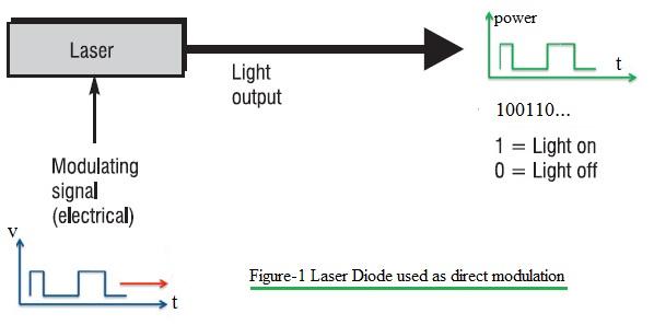 optical direct modulation