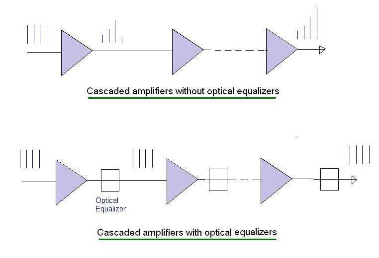 optical equalizer