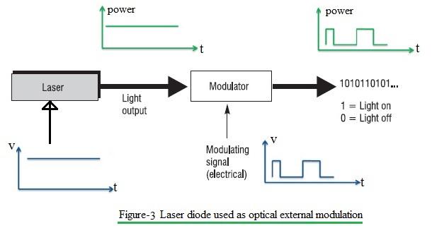 optical external modulation
