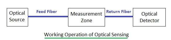 optical sensing using optical sensor