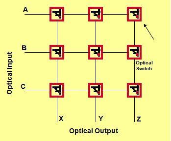 Optical Switching Basics: Types and Technologies | RF Wireless World