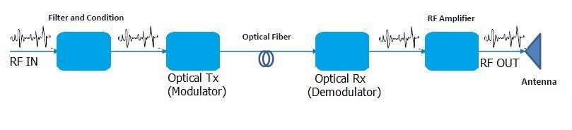 optical transmit receiver in DAS System