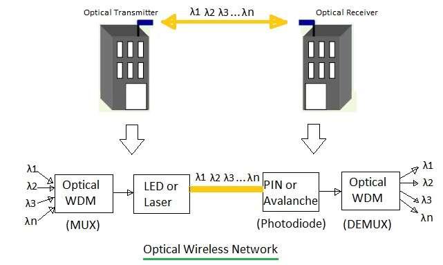optical wireless network
