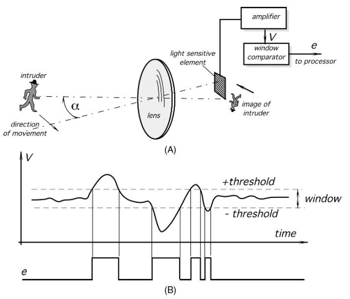 optoelectronic motion sensor