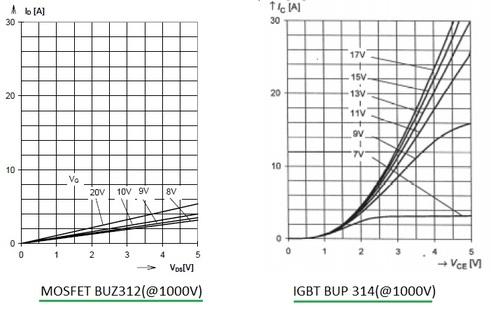 output characteristics MOSFET vs IGBT