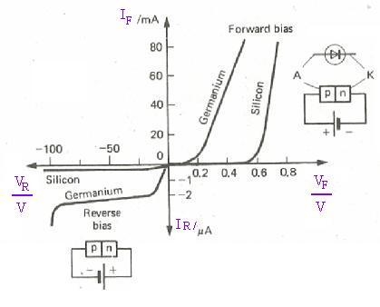 Diode characteristic