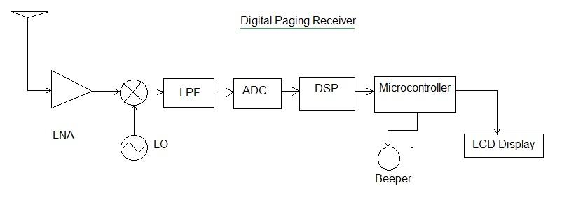 paging receiver