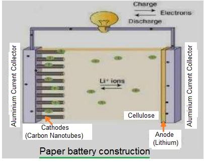 paper battery working
