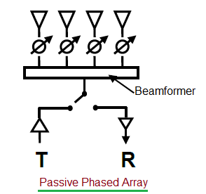 passive phased array