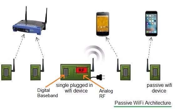 passive wifi architecture