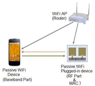 Passive WiFi
