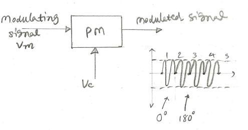 PM Modulation with Python: Code and Explanation | RF Wireless World