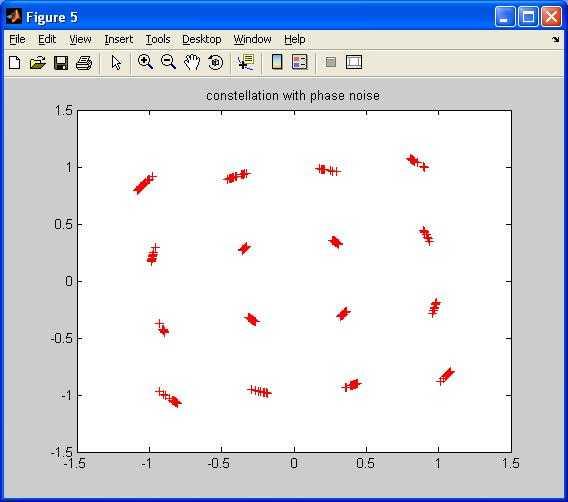 phase noise effect on constellation